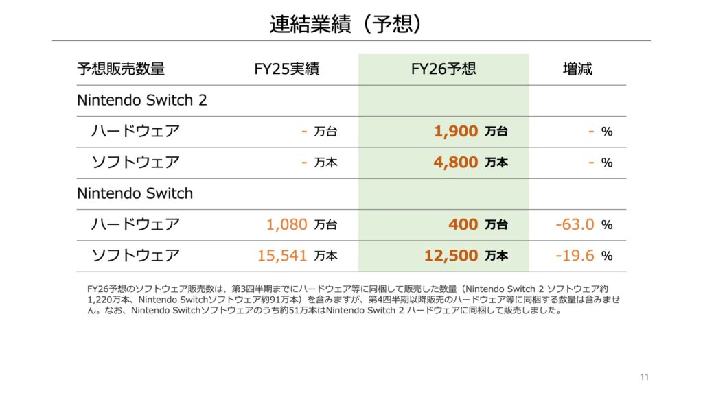 任天堂、Switch 2の販売予想“据え置き”は保守的？あと3か月で「163万台