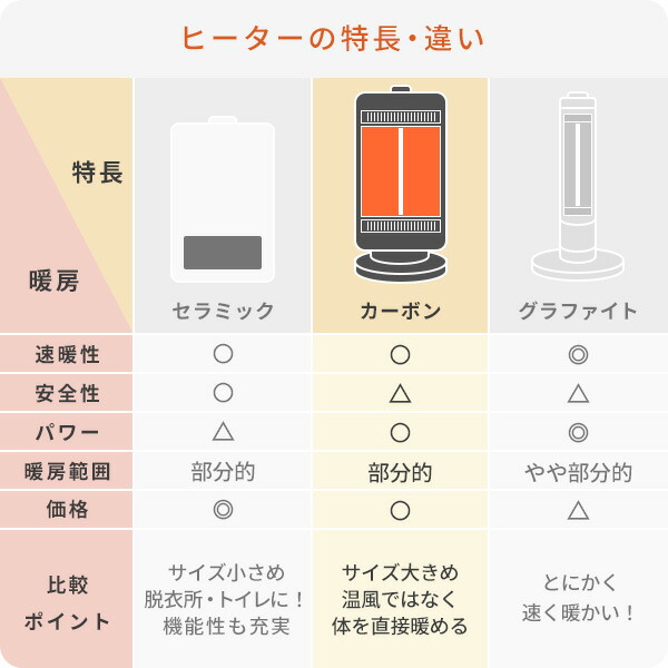 楽天市場】ヒーター 速暖カーボンヒーター＆遠赤外線シーズヒーター