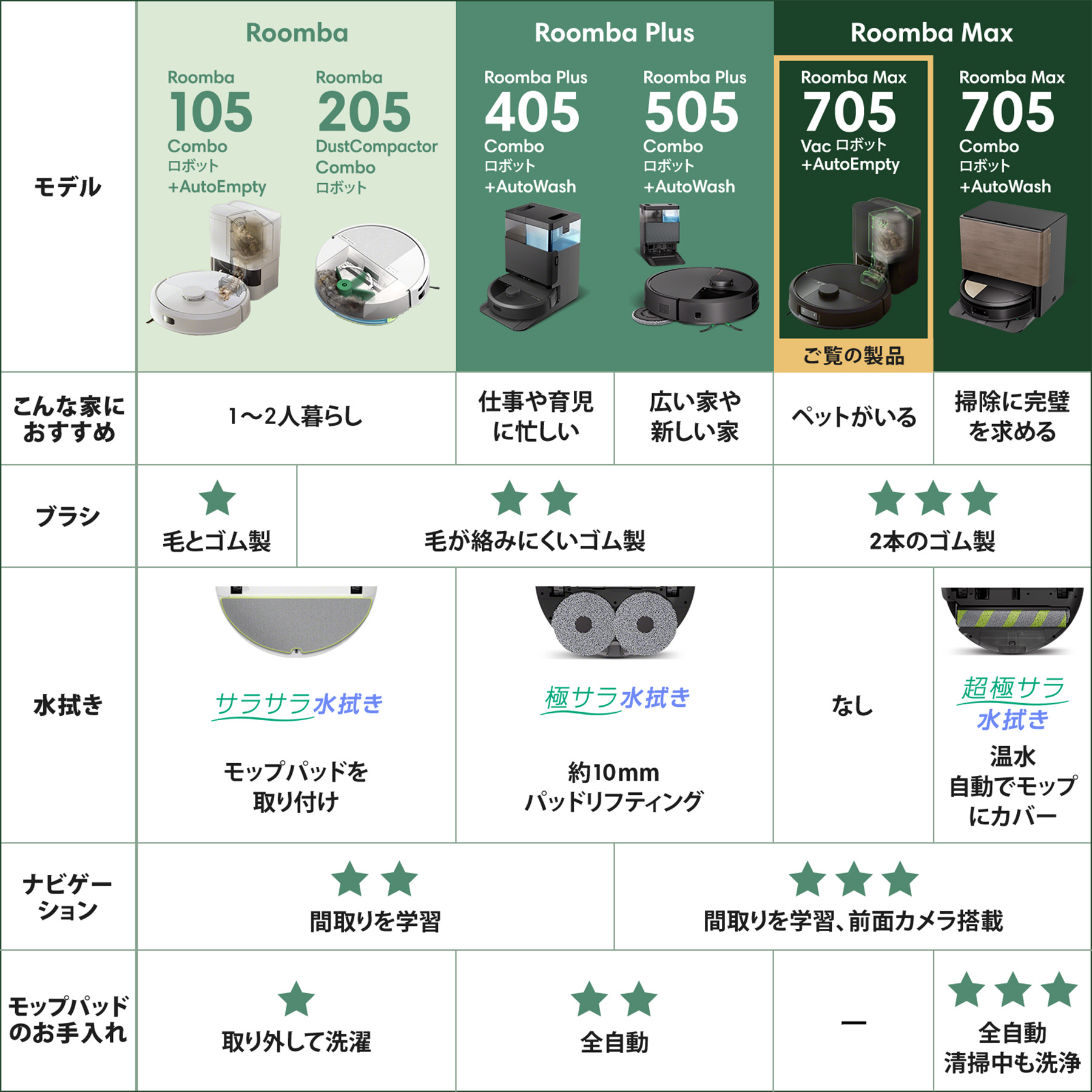 楽天市場】【公式】 Roomba Max 705 Vac + AutoEmpty ルンバ アイ