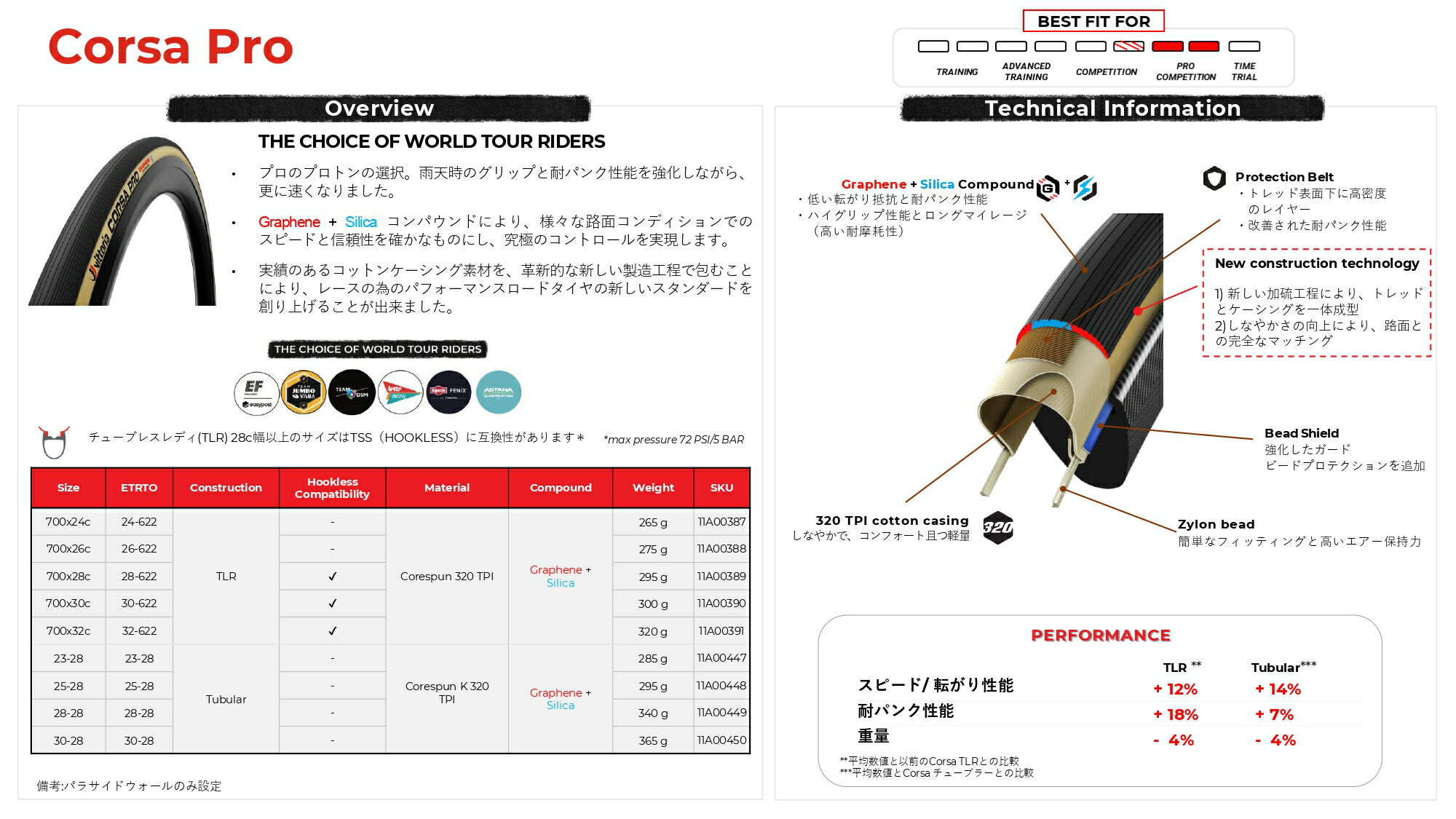 楽天市場】【送料無料】Vittoria CORSA PRO Tubular (ヴィットリア