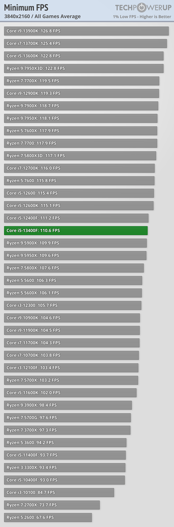 Intel Core i5-13400F Review - Force of Efficiency - Minimum FPS