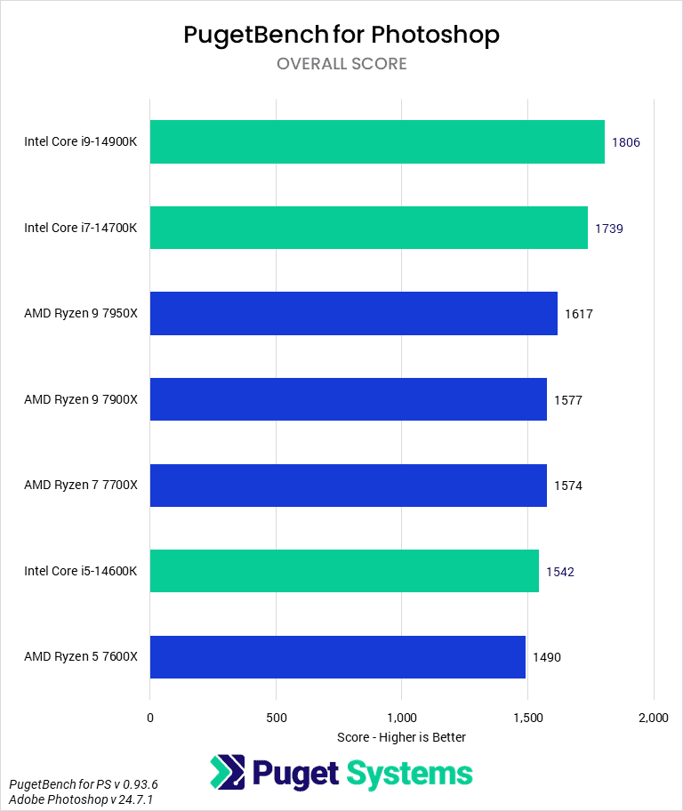 Adobe Photoshop: Intel Core 14th Gen vs AMD Ryzen 7000 | Puget Systems