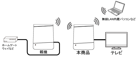 メッシュ機能を利用しない中継機／子機に設定する｜Aterm®GX621A1(KP