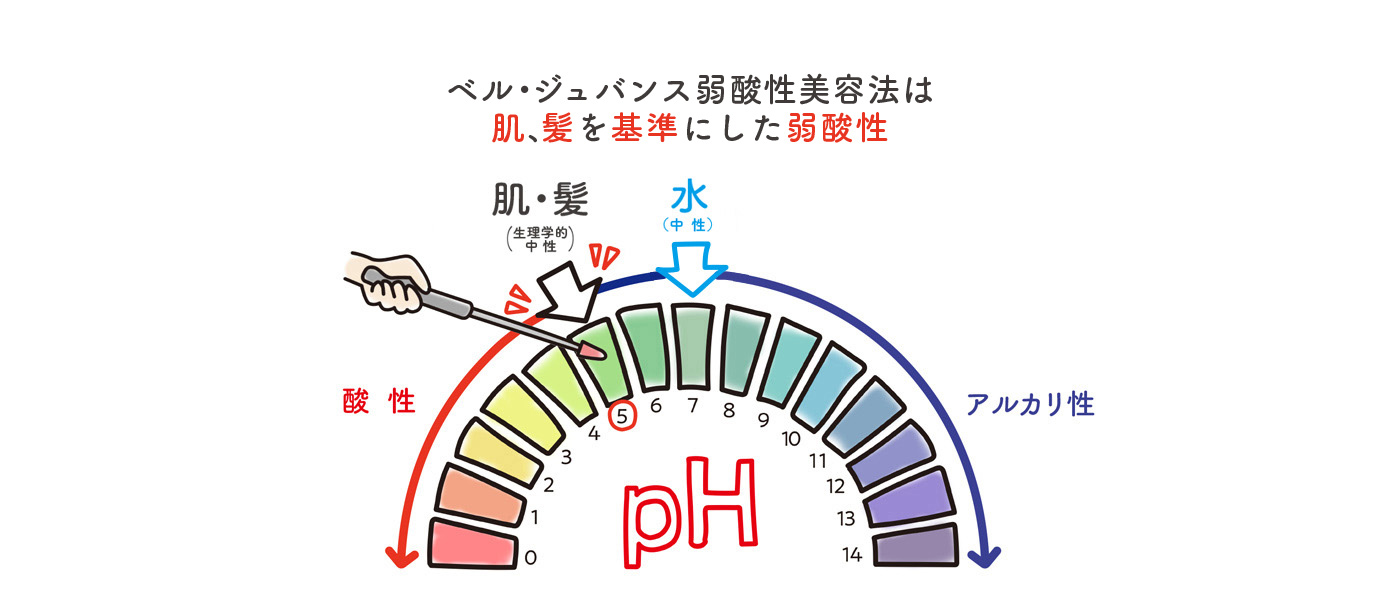 製品一覧｜弱酸性美容法のベル・ジュバンス エージェンシー｜肌と髪が