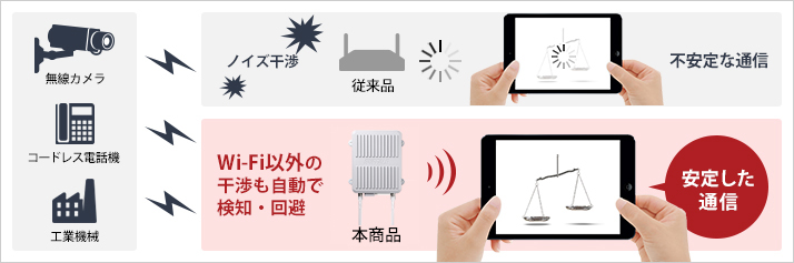 WAPM-1266WDPRA/Z : Wi-Fiアクセスポイント : AirStation Pro