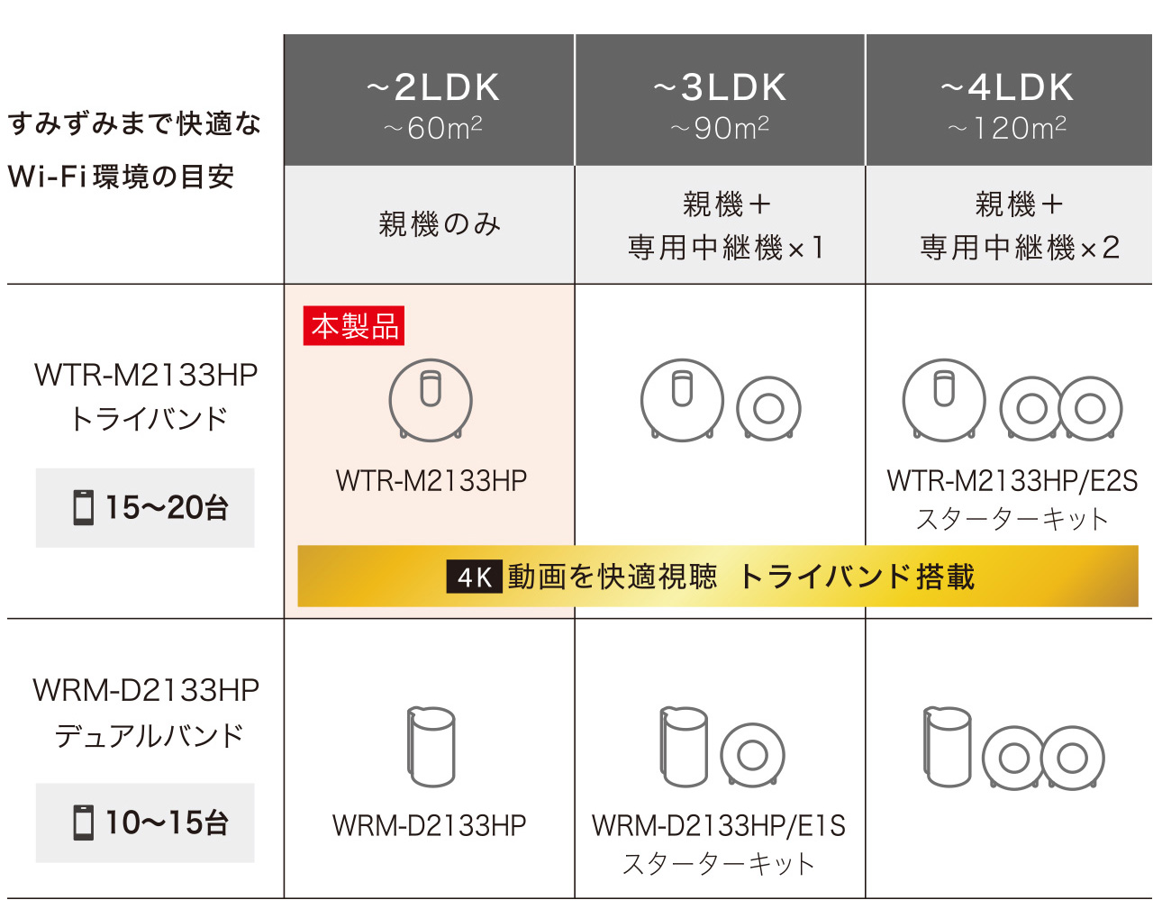 WTR-M2133HP : Wi-Fiルーター : AirStation Connect | バッファロー