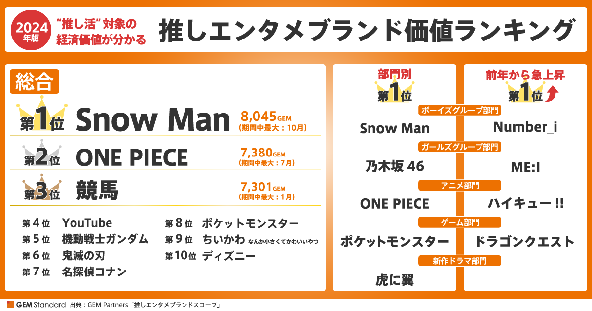 2024年”推し価値ランキング”発表、『Snow Man』が9,000超のブランドで