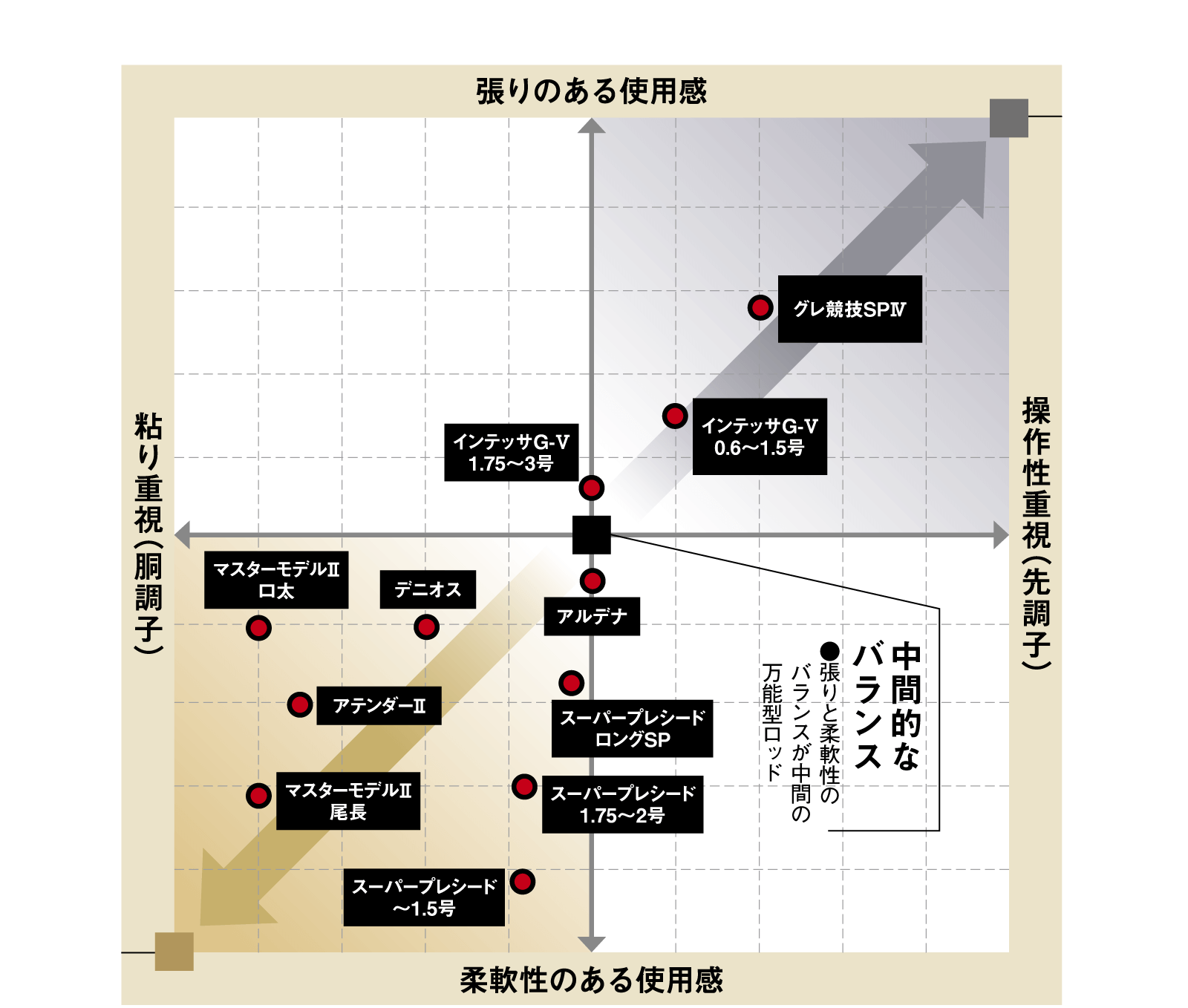 がま磯調子の真髄を探る