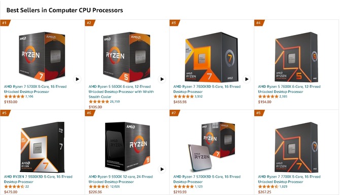 米AmazonのCPU売上ランキングでAMDトップ10を押さえる―「Ryzen 7