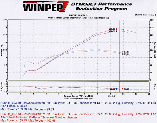 Brock Davidson's ZX-14 Diary – Part 1 – Dragbike.com