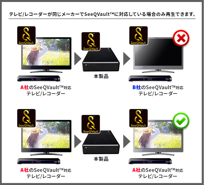 SeeQVault対応 HDD 外付け 4TB テレビ録画 テレビレコーダー シー