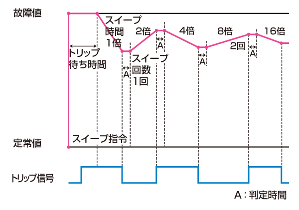 電圧単相電流単相保護リレー試験器 RX4717 / RX4717K - 電力用試験器