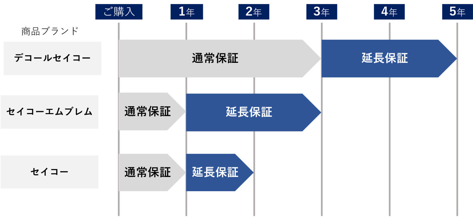 クロック製品に延長保証サービスを導入簡単な手続きで登録、最長5年の