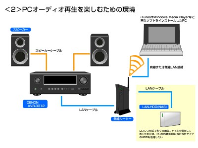 デノンAVアンプ「AVR-3312」徹底攻略 － 【第2回】ネットワーク