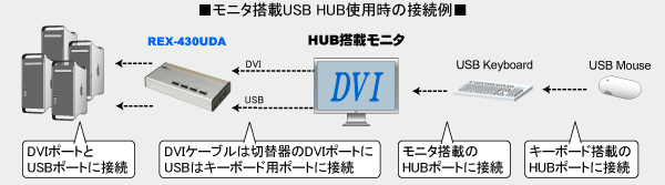 パソコン自動切替器 USB接続・DVI/Audio対応（4台用） REX-430UDA