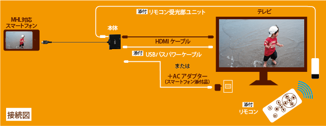 MHL対応スマホの映像をテレビに出力できるリモコン付きHDMI変換