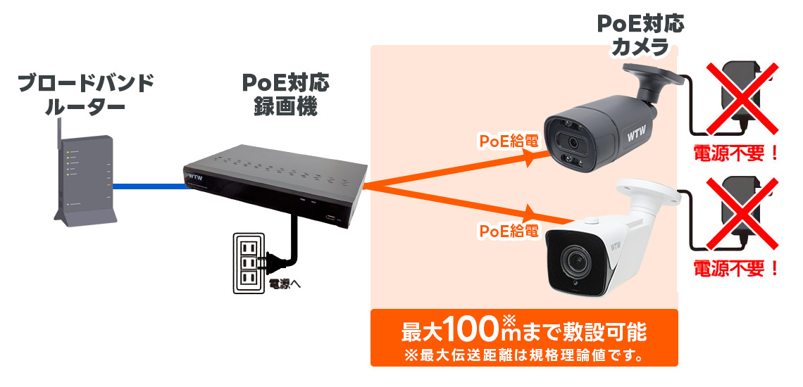 500万画素 PoE対応 屋外防水 IP防犯灯ドーム型カメラ WTW-PDRP49GA