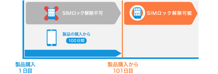 SIMロック解除のお手続き｜契約内容の確認・変更｜サポート｜Y!mobile
