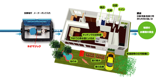 家庭用(ネオマジック HYPER・ZERO-G)｜ゼロ磁場 活性水器 塩素 浄水器