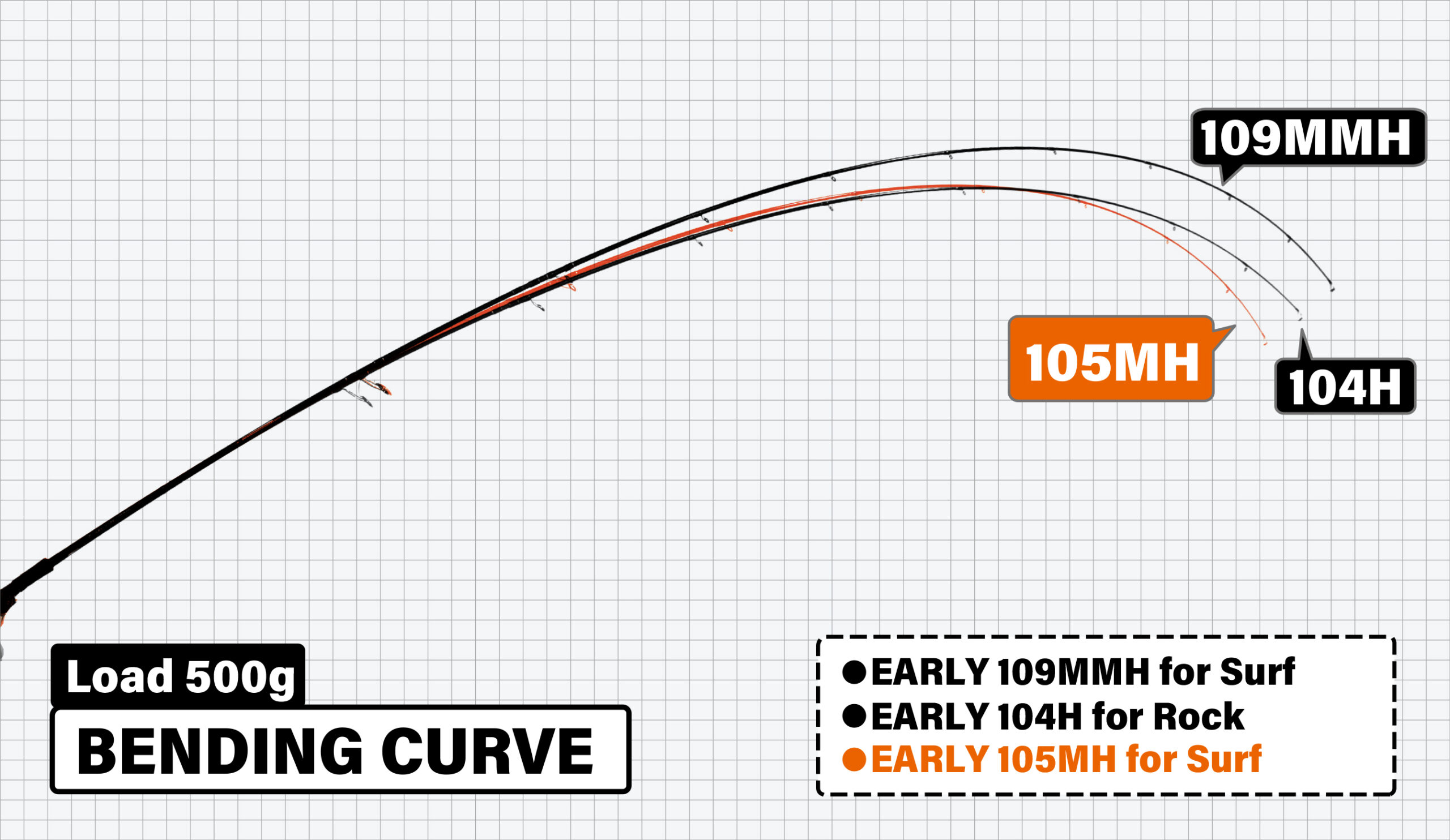 EARLY 105MH for Surf | YAMAGA BlanksYAMAGA Blanks
