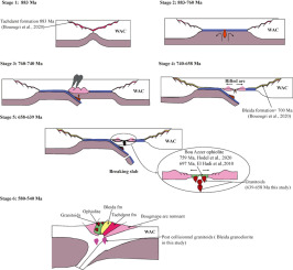 Zircon U–Pb geochronology and Sm–Nd and Rb–Sr isotope systematics