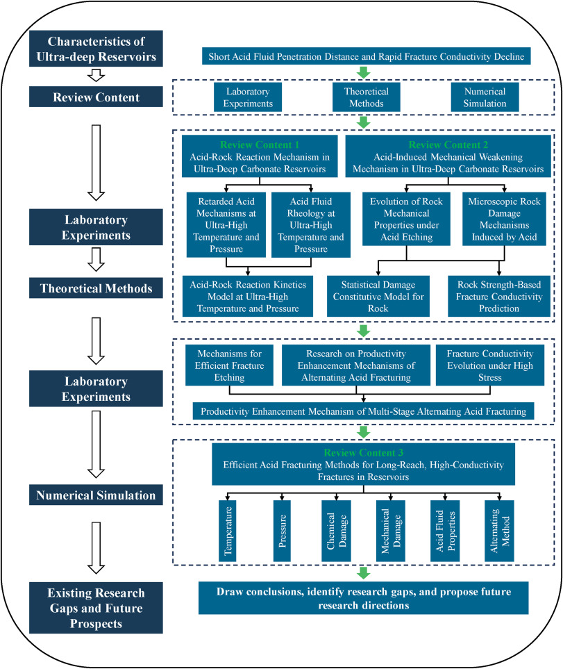 Review of key technologies for ultra-deep carbonate reservoir
