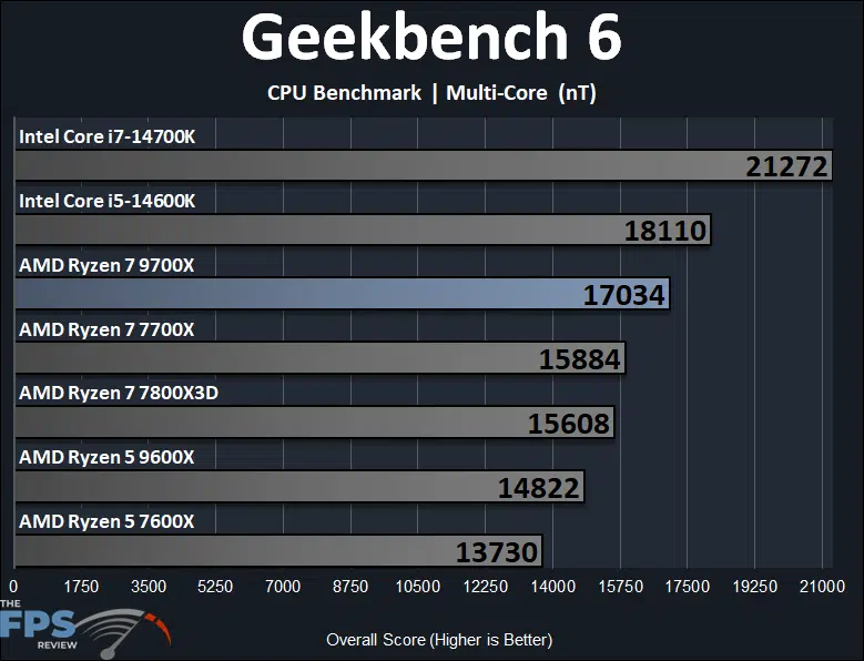 AMD Ryzen 7 9700X CPU Review: 8-Core Zen 5 at $359 - Page 3 of 9