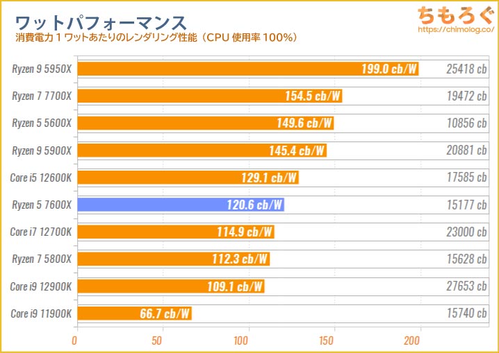 Ryzen 5 7600Xベンチマーク&レビュー：最強の6コアですがZen4で一番