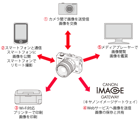 ミラーレスカメラ】無線LAN（Wi-Fi機能）を使って何ができますか
