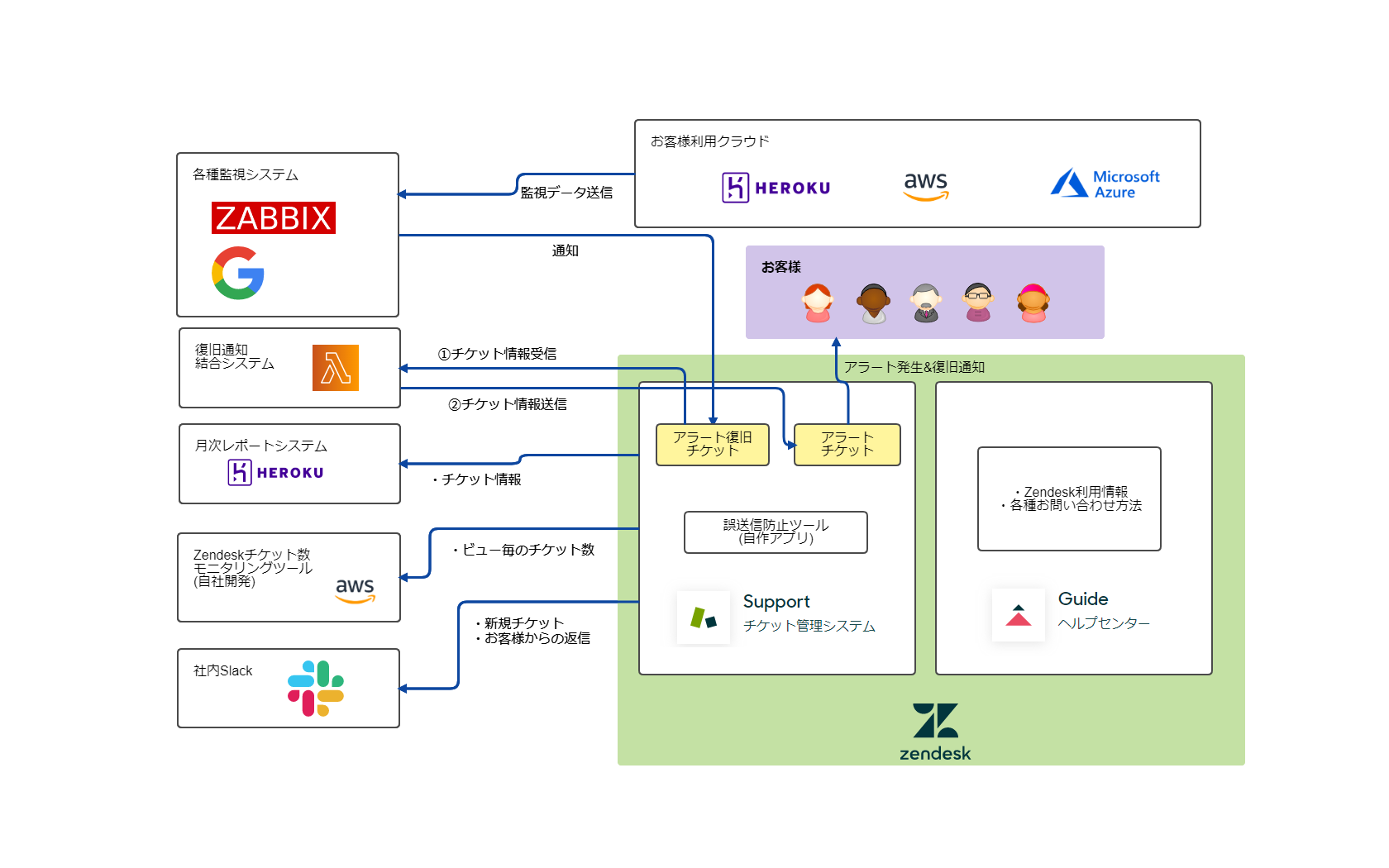 改善サイクルの中心にZendeskを据え、少数精鋭の体制で質の高い