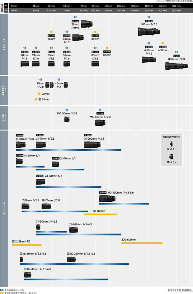 ニコンが「Z 17-28mm f/2.8」を正式発表し、レンズロードマップに3本の