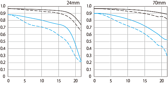 交換レンズ】EF24-70mm F4L IS USM 機種仕様