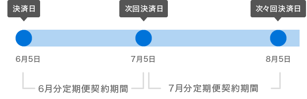 購入者向け】定期便の次回以降の注文日はいつになりますか？ – STORES