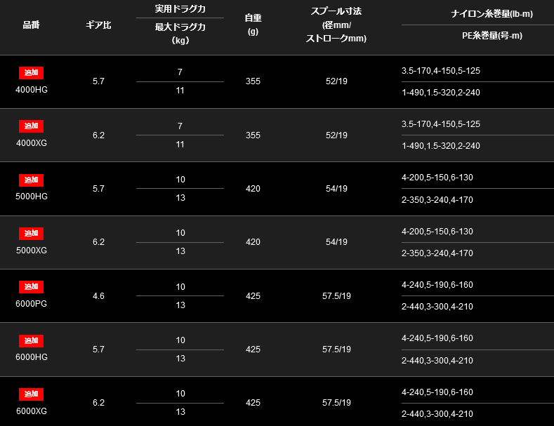 ステラSWに2020年追加モデルが登場！待望の4000番から30000番まで10