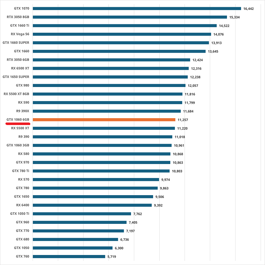 GeForce GTX 1060の性能比較＆ベンチマーク検証【2026年