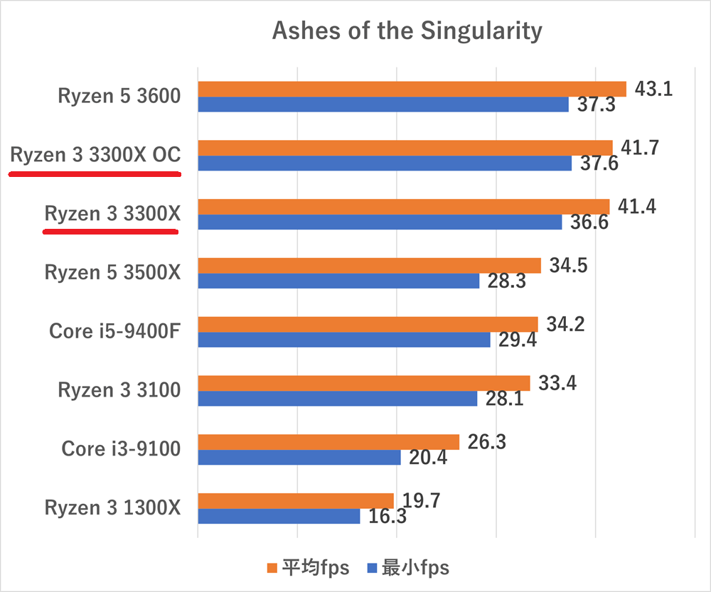 Ryzen 3 3300Xの性能スペックレビュー＆ベンチマーク紹介【2026年