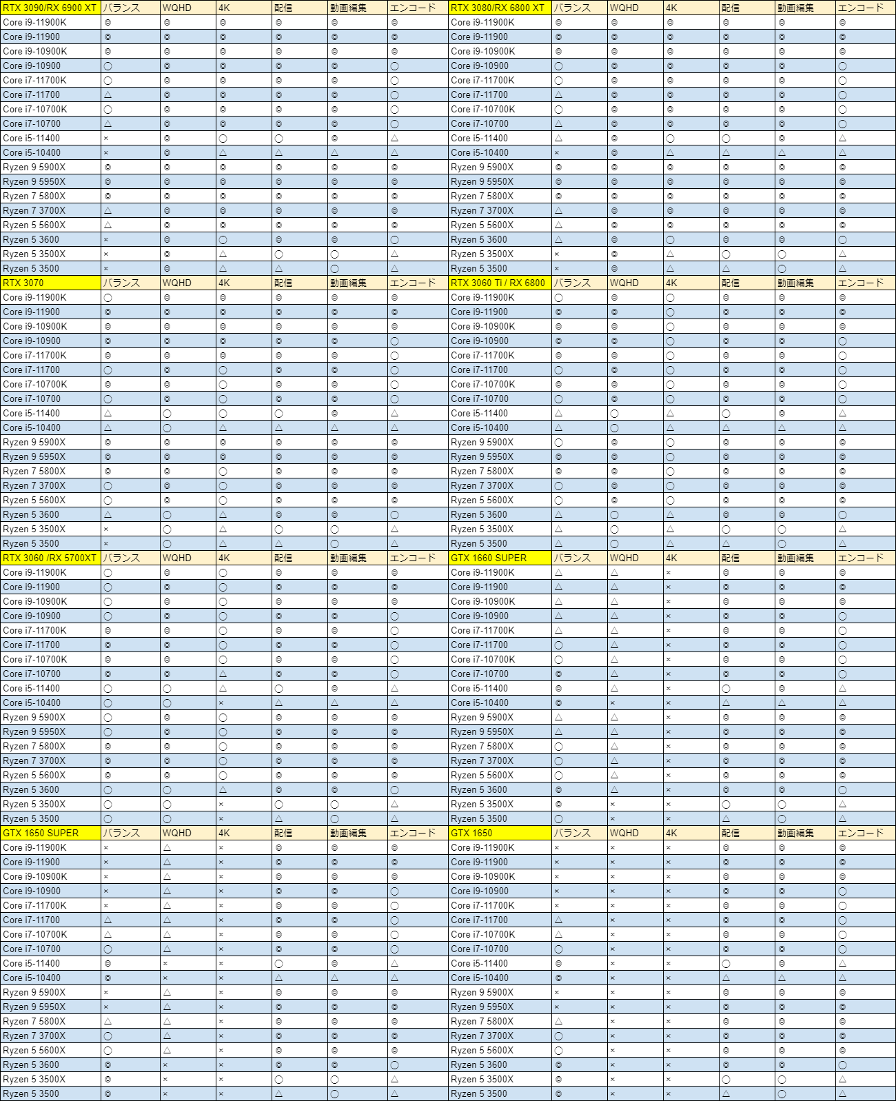 CPUとグラフィックボード（GPU）の組み合わせ・相性を比較【2026年