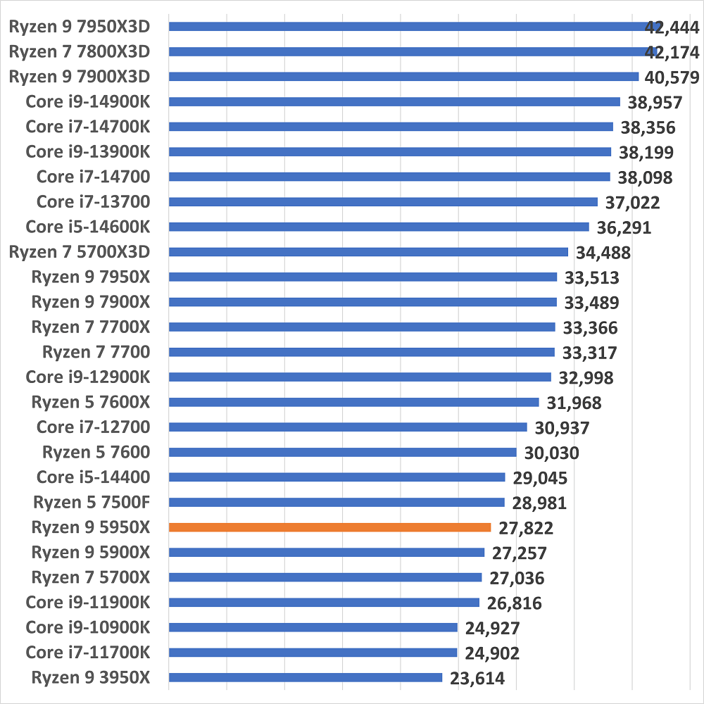 Ryzen 9 5950Xのスペックレビューと性能ベンチマークを検証【2026年