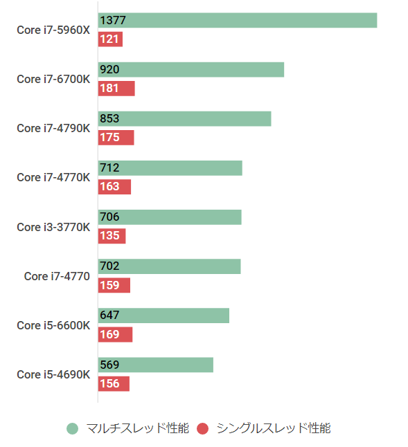 Core i5-6600Kのスペックレビュー＆性能ベンチマークを検証【2026年