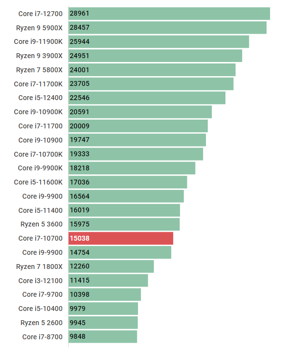 Core i7-10700の性能比較＆ベンチマーク検証【2026年】 ｜ ゲーミング