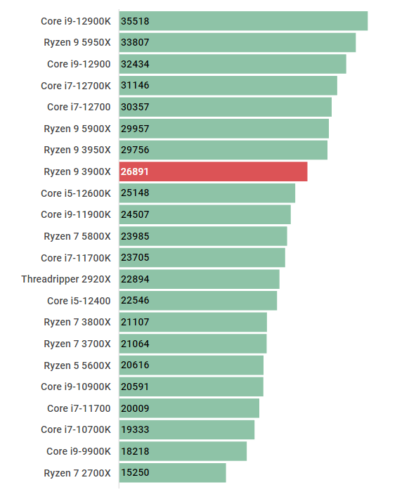 Ryzen 9 3900Xの性能比較＆ベンチマーク検証【2026年】 ｜ ゲーミング