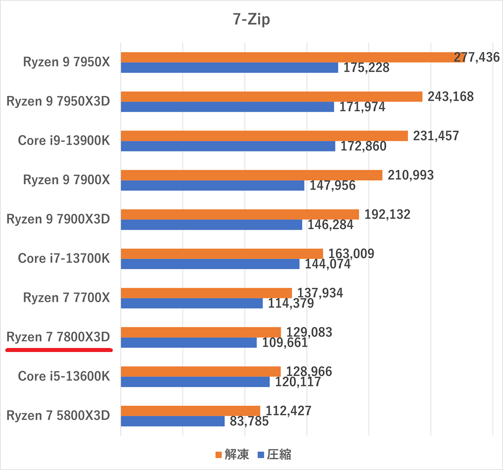 Ryzen 7 7800X3Dの性能比較＆ベンチマーク検証【2026年