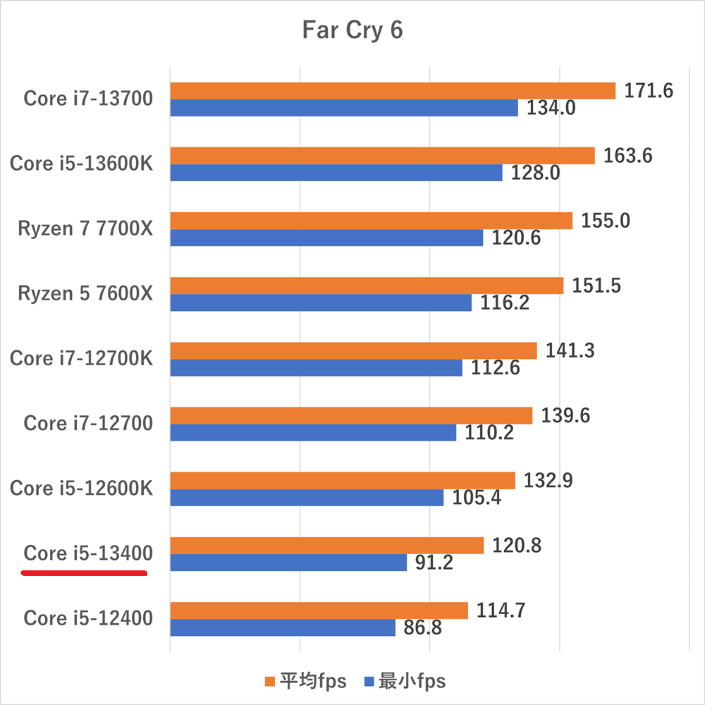 Core i5-13400の性能比較＆ベンチマーク検証【2026年】 ｜ ゲーミング