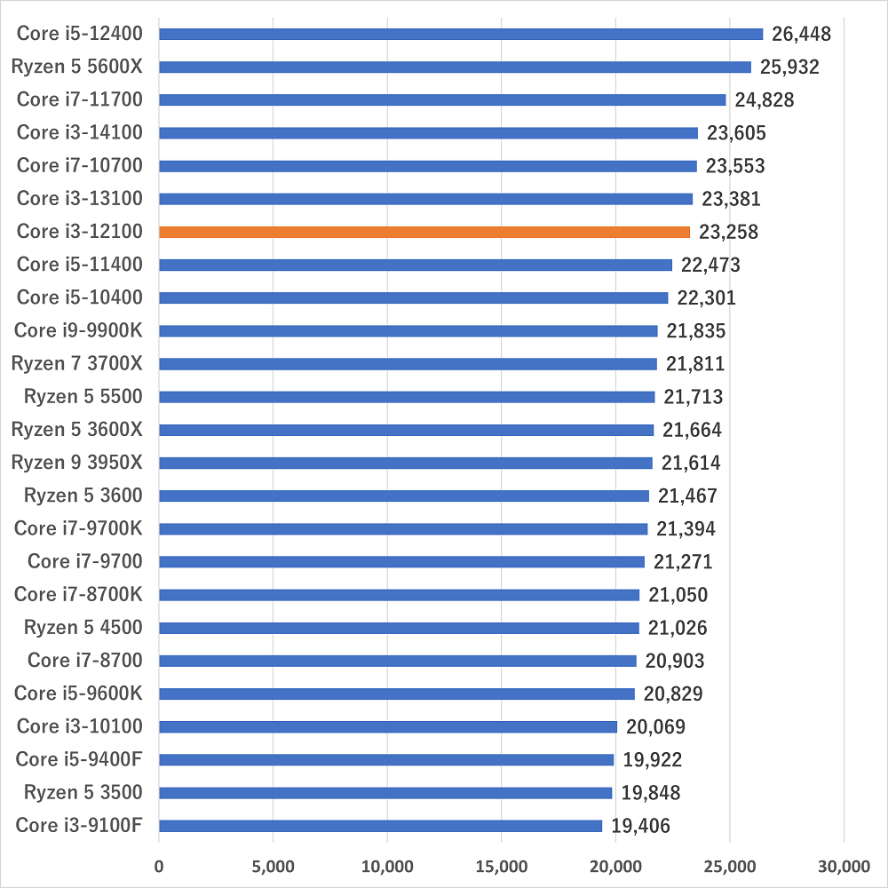 Core i3-12100の性能比較＆ベンチマーク検証【2026年】 ｜ ゲーミング