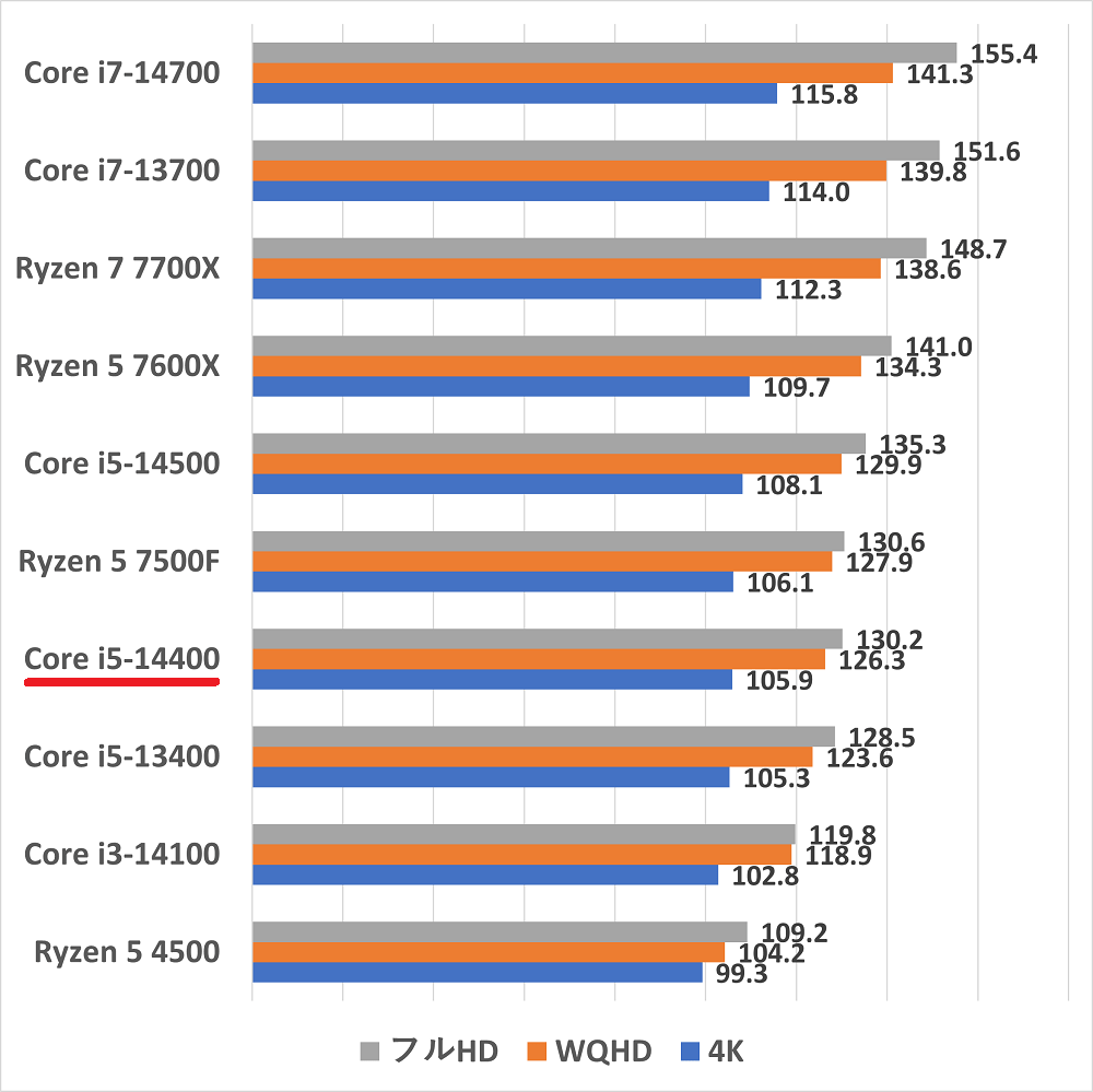 Core i5-14400の性能比較＆ベンチマーク検証【2026年】 ｜ ゲーミング