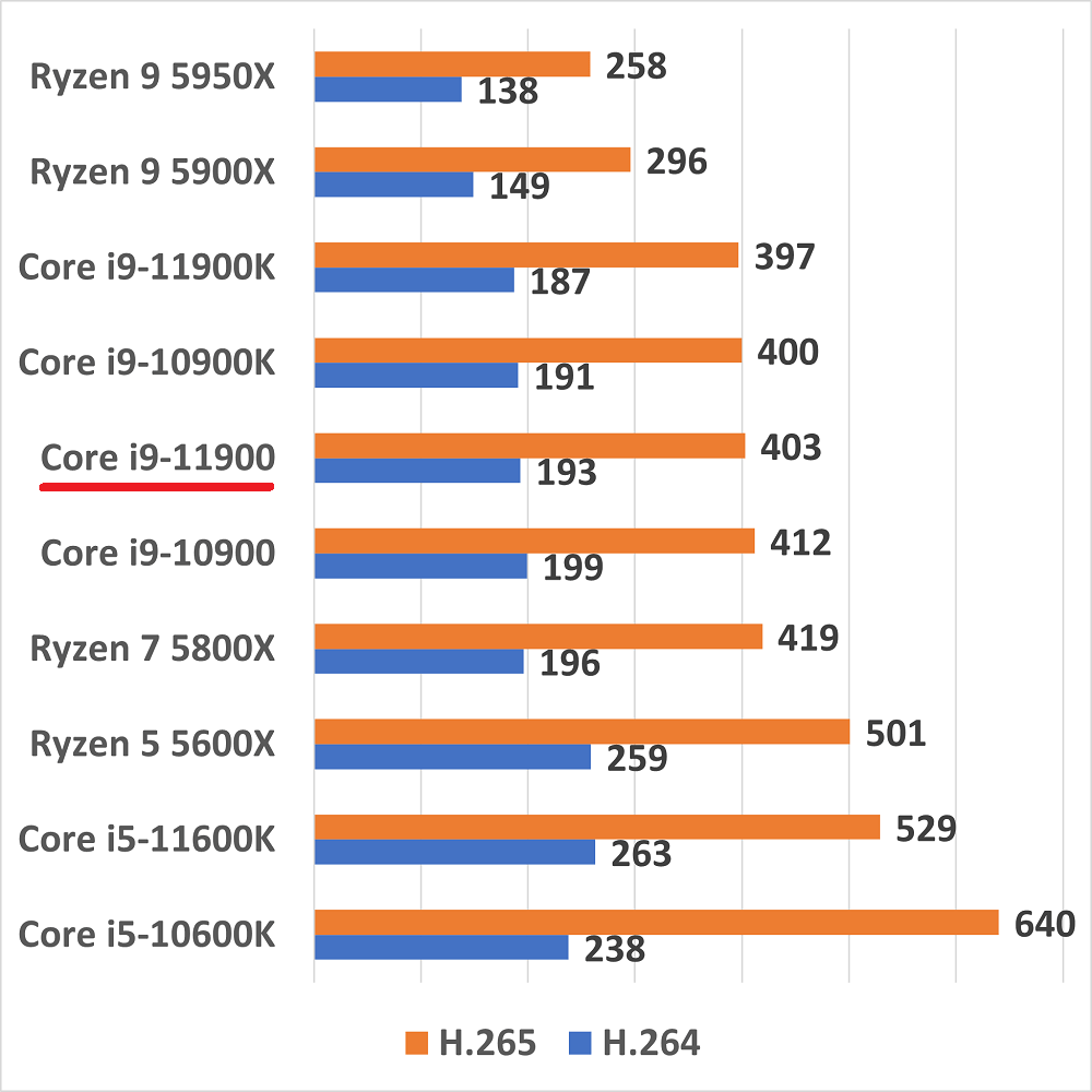 Core i9-11900の性能比較＆ベンチマーク検証【2026年】 ｜ ゲーミング