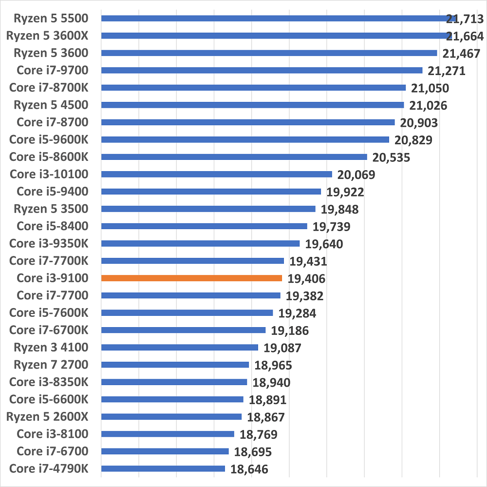 Core i3-9100のスペックレビュー＆性能ベンチマーク検証【2026年