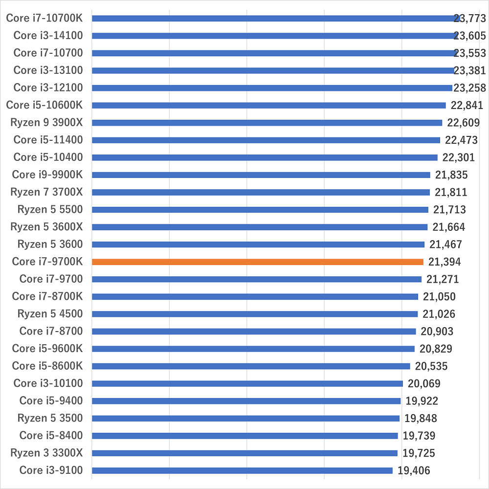 Core i7-9700Kのスペックレビュー及び性能ベンチマークを検証【2026年