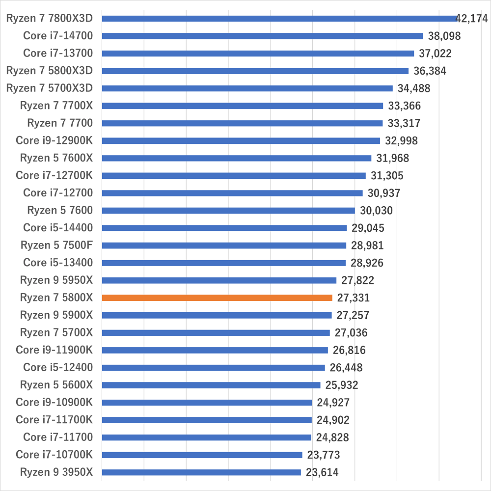 Ryzen 7 5800Xのスペック＆性能ベンチマークを検証【2026年