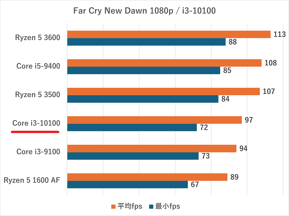 Core i3-10100の性能比較＆ベンチマーク検証【2026年】 ｜ ゲーミング